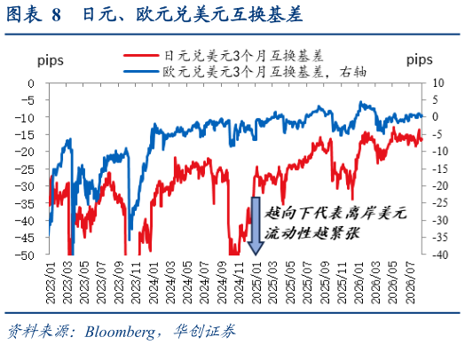 怎样理解日元、欧元兑美元互换基差