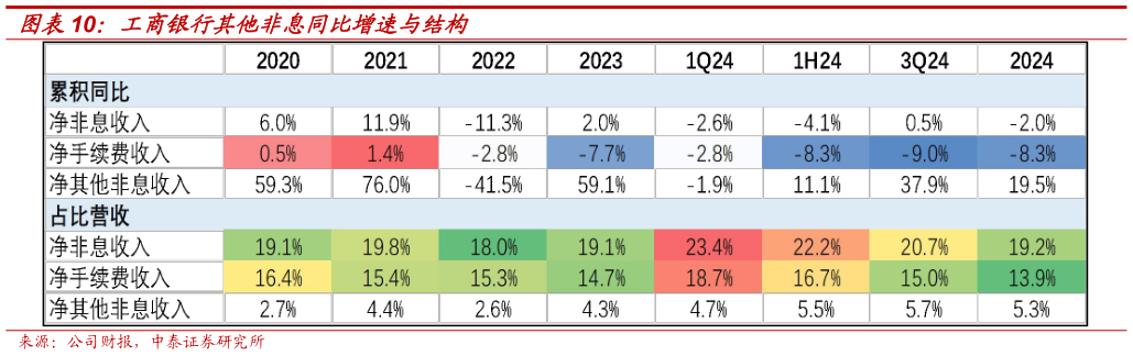 你知道工商银行其他非息同比增速与结构