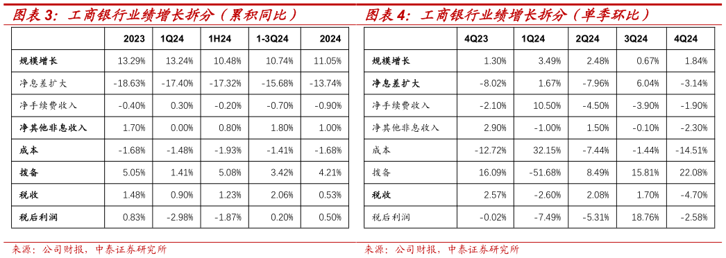如何了解工商银行业绩增长拆分（单季环比）