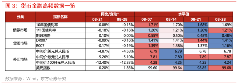 怎样理解货币金融高频数据一览