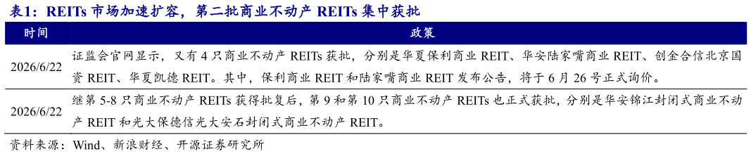 谁能回答REITs 市场加速扩容，第二批商业不动产 REITs 集中获批