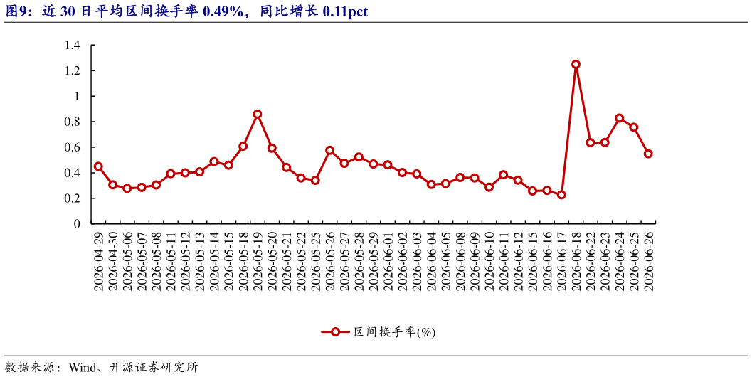 咨询下各位近 30 日平均区间换手率 0.49%，同比增长 0.11pct