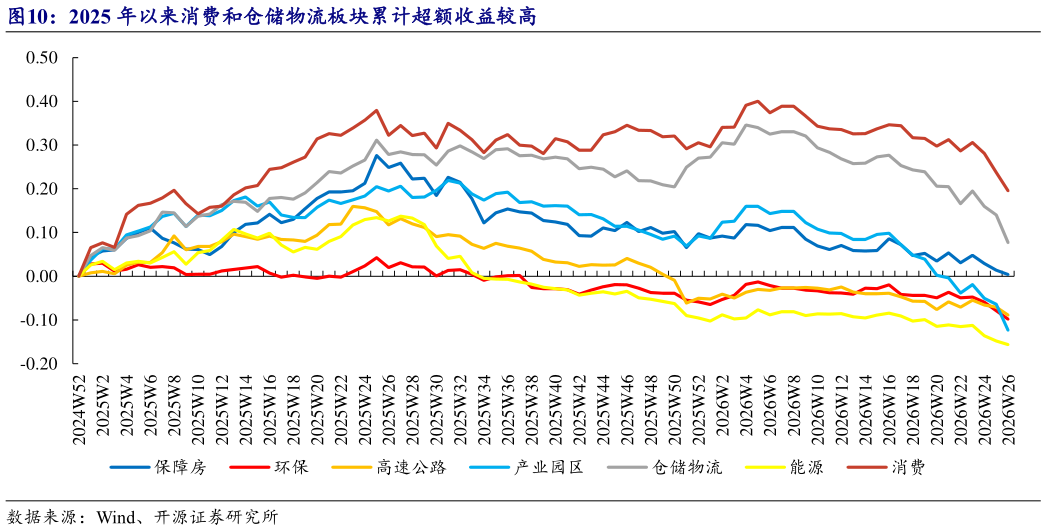 咨询大家2025 年以来消费和仓储物流板块累计超额收益较高