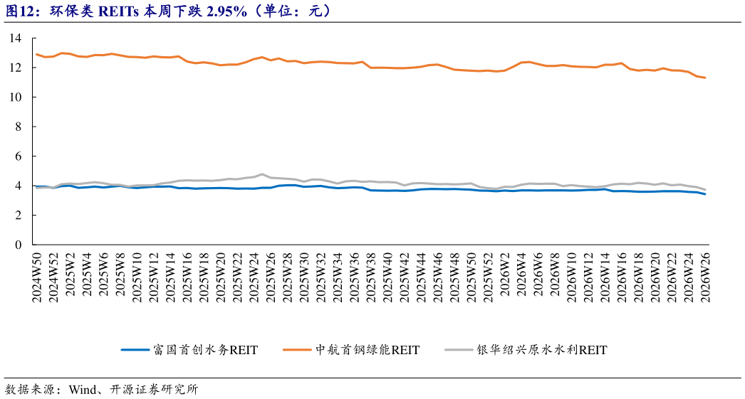 怎样理解环保类 REITs 本周下跌 2.95%（单位：元）