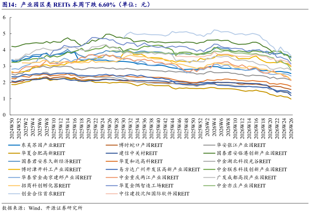 如何解释产业园区类 REITs 本周下跌 6.60%（单位：元）