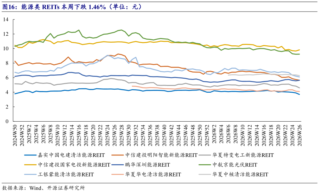 咨询下各位能源类 REITs 本周下跌 1.46%（单位：元）