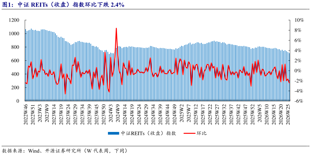 如何才能中证 REITs（收盘）指数环比下跌 2.4%