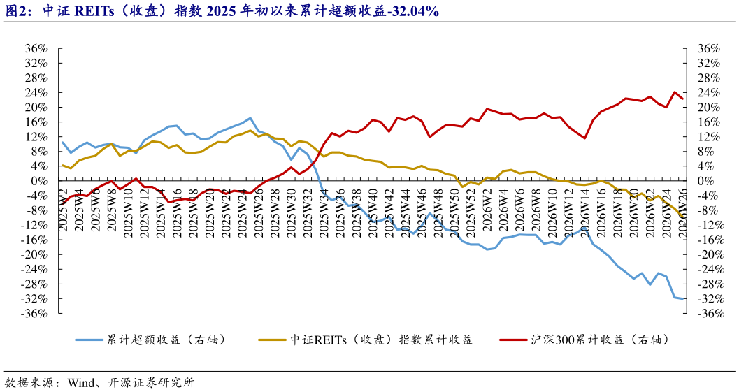 各位网友请教一下中证 REITs（收盘）指数 2025 年初以来累计超额收益-32.04%