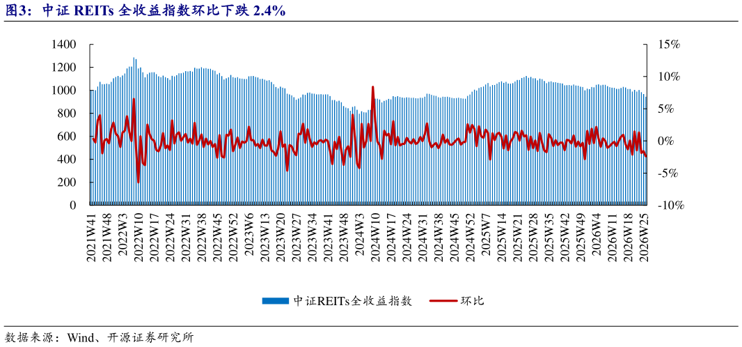 你知道中证 REITs 全收益指数环比下跌 2.4%