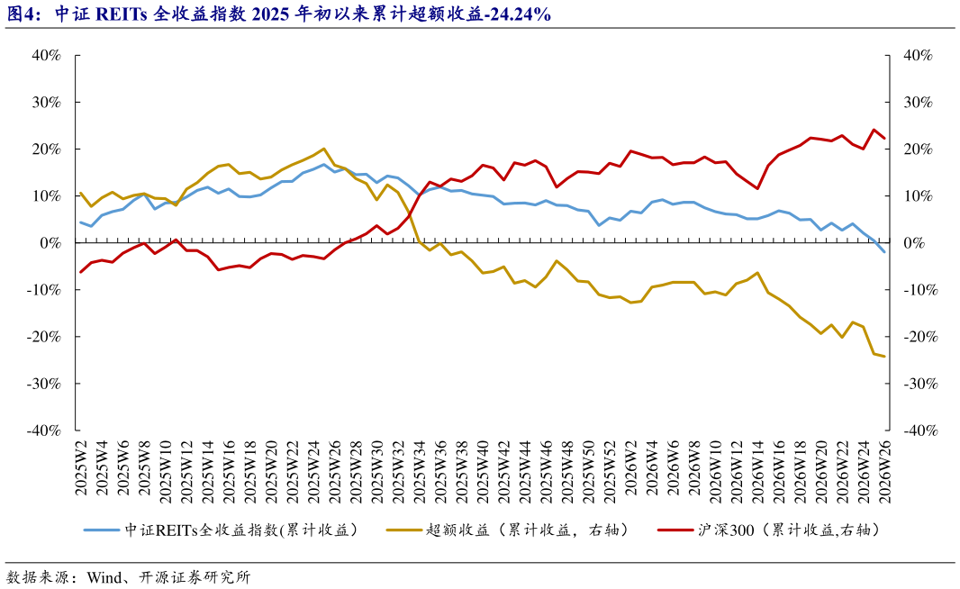 如何了解中证 REITs 全收益指数 2025 年初以来累计超额收益-24.24%