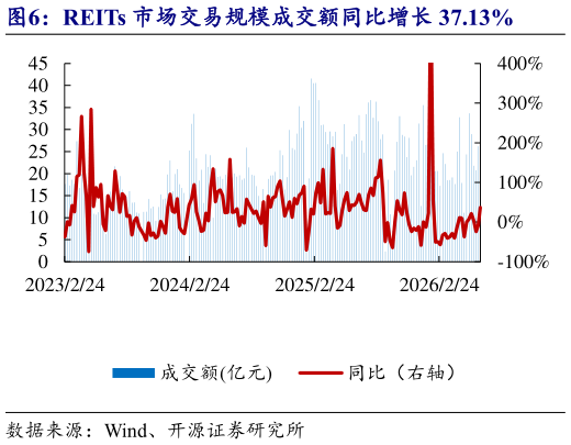 如何解释REITs 市场交易规模成交额同比增长 37.13%