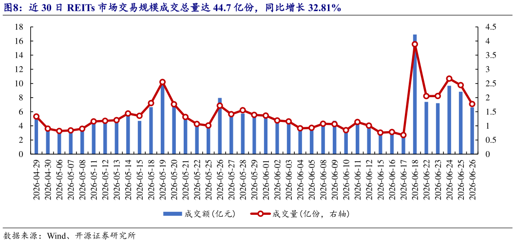 如何了解近 30 日 REITs 市场交易规模成交总量达 44.7 亿份，同比增长 32.81%