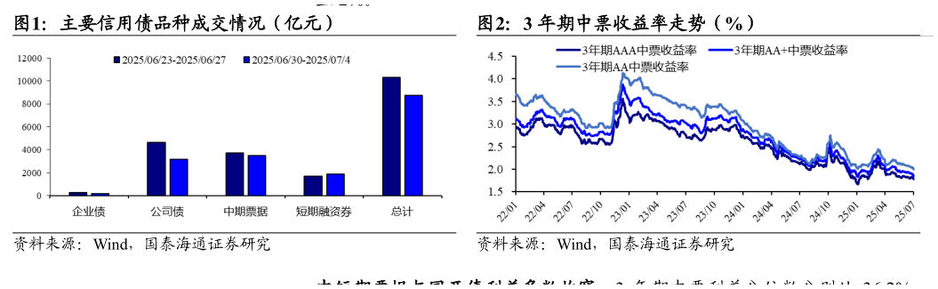 想问下各位网友主要信用债品种成交情况（亿元） 3 年期中票收益率走势（%）