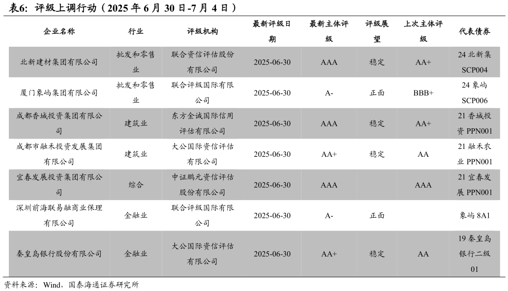 你知道评级上调行动（2025 年 6 月 30 日-7 月 4 日）