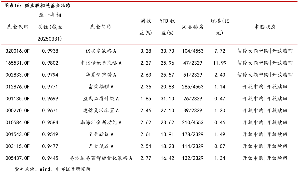 谁能回答微盘股相关基金跟踪