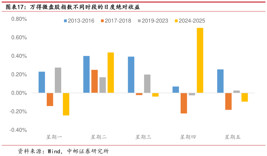 谁能回答万得微盘股指数不同时段的日度绝对收益