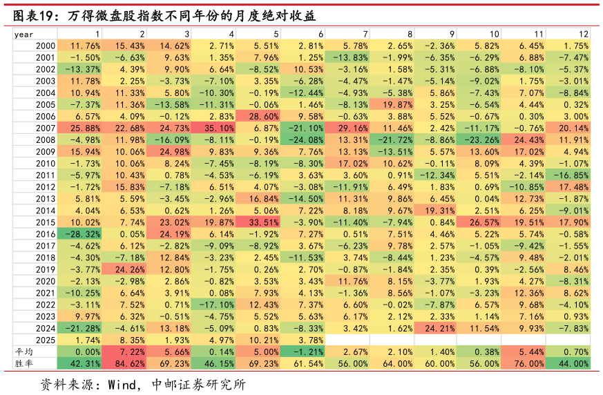 各位网友请教一下万得微盘股指数不同年份的月度绝对收益
