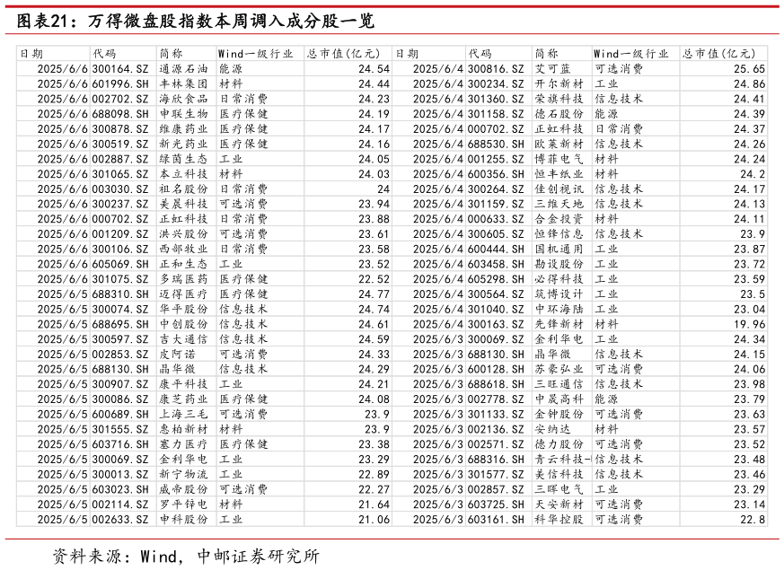 各位网友请教一下万得微盘股指数本周调入成分股一览
