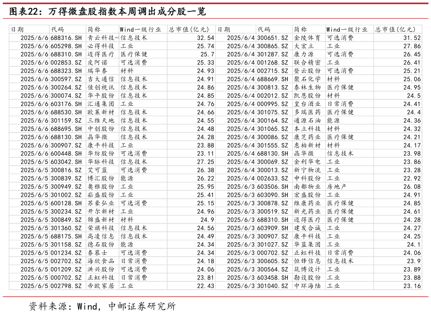 咨询下各位万得微盘股指数本周调出成分股一览