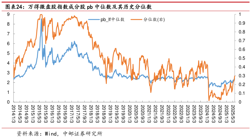 如何了解万得微盘股指数成分股 pb 中位数及其历史分位数