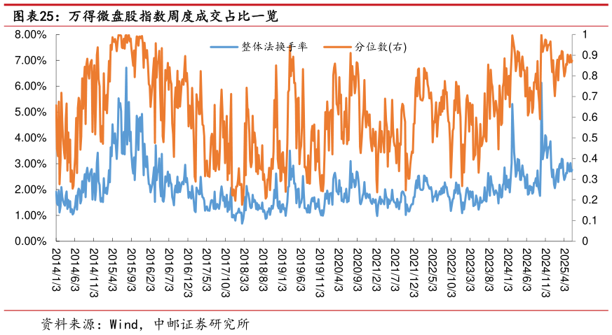 咨询下各位万得微盘股指数周度成交占比一览