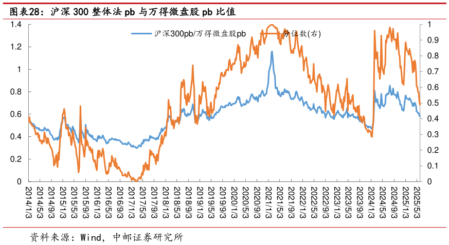 我想了解一下沪深 300 整体法 pb 与万得微盘股 pb 比值 