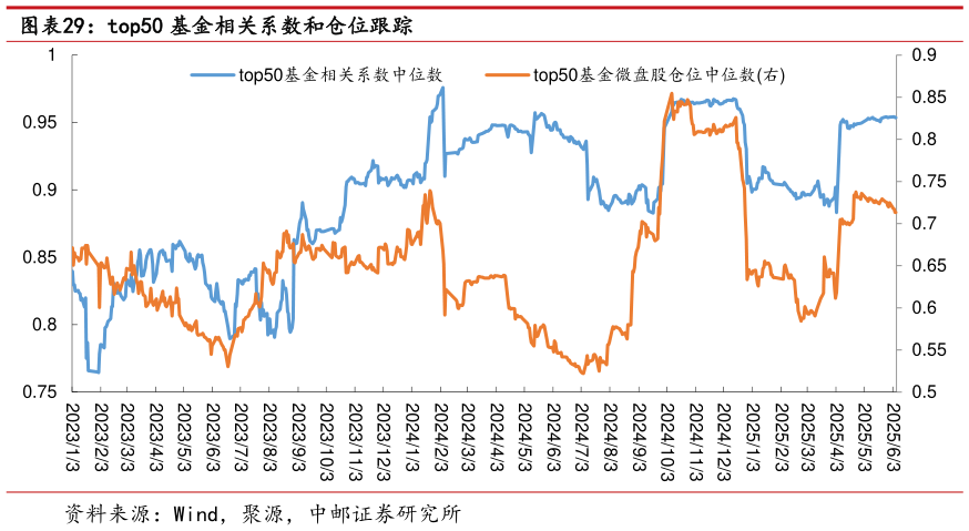 谁知道top50 基金相关系数和仓位跟踪