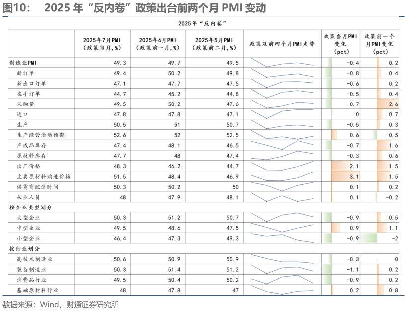 一起讨论下2025 年“反内卷”政策出台前两个月 PMI 变动