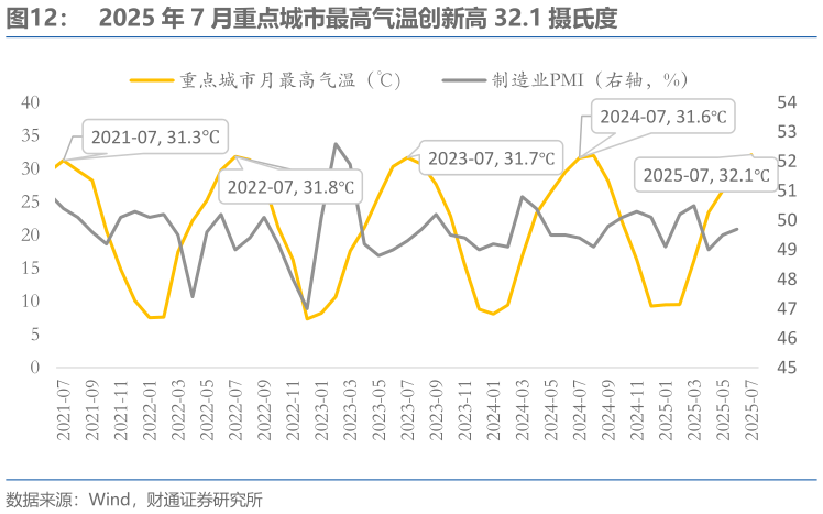 我想了解一下2025 年 7 月重点城市最高气温创新高 32.1 摄氏度