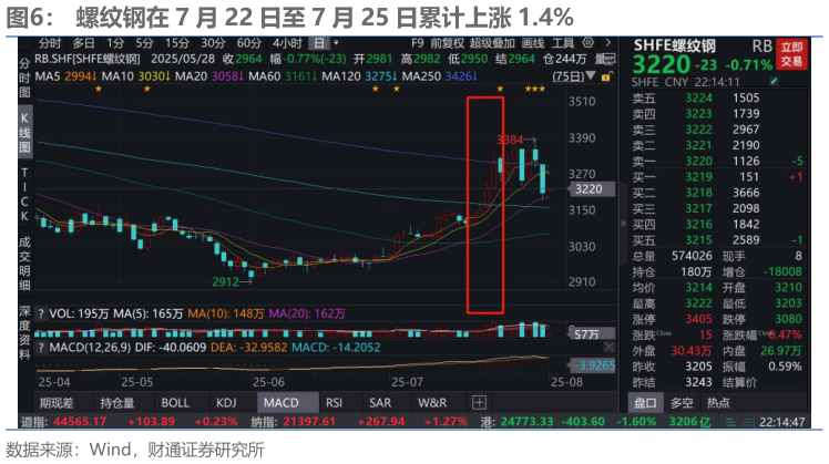 如何才能螺纹钢在 7 月 22 日至 7 月 25 日累计上涨 1.4%