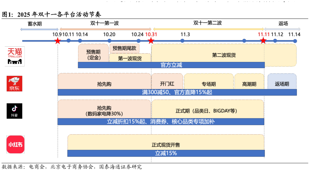 咨询下各位2025 年双十一各平台活动节奏