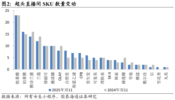 谁能回答超头直播间 SKU 数量变动