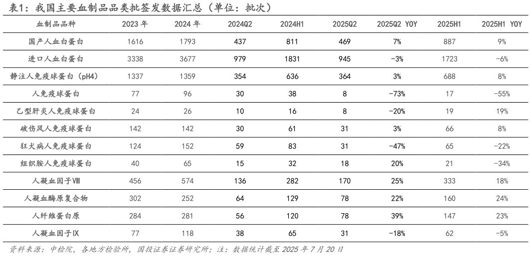 咨询大家我国主要血制品品类批签发数据汇总（单位：批次）