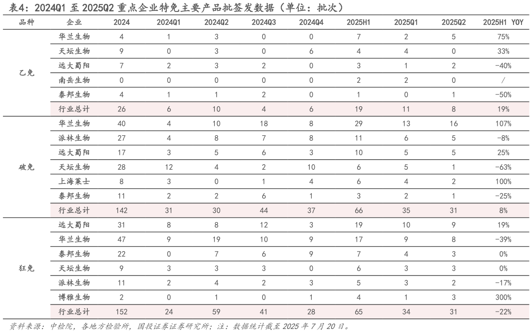我想了解一下2024Q1 至 2025Q2 重点企业特免主要产品批签发数据（单位：批次）