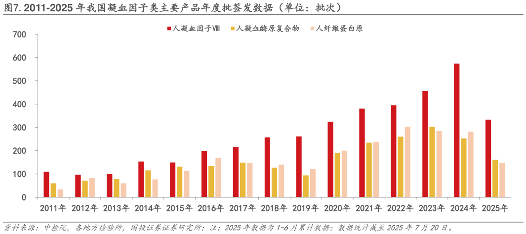 谁知道.2011-2025 年我国凝血因子类主要产品年度批签发数据（单位：批次）