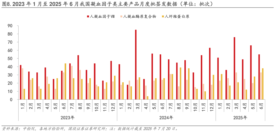 想关注一下.2023 年 1 月至 2025 年 6 月我国凝血因子类主要产品月度批签发数据（单位：批次）