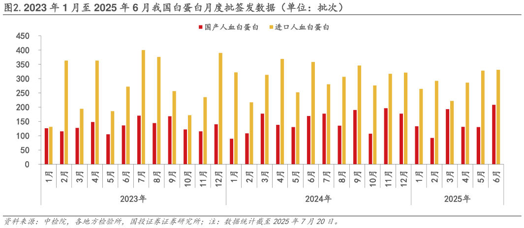 如何看待.2023 年 1 月至 2025 年 6 月我国白蛋白月度批签发数据（单位：批次）
