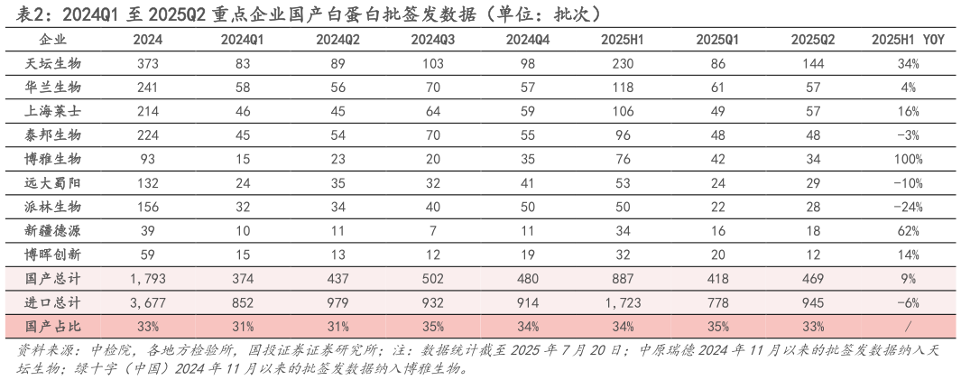 想问下各位网友2024Q1 至 2025Q2 重点企业国产白蛋白批签发数据（单位：批次）