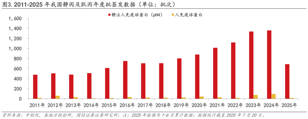一起讨论下.2011-2025 年我国静丙及肌丙年度批签发数据（单位：批次）