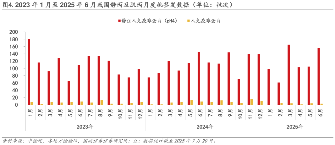 想问下各位网友.2023 年 1 月至 2025 年 6 月我国静丙及肌丙月度批签发数据（单位：批次）