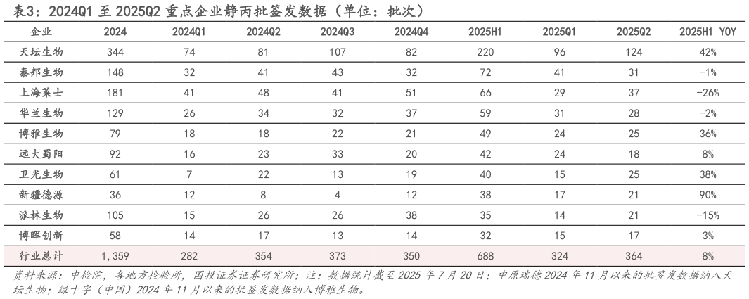 咨询大家2024Q1 至 2025Q2 重点企业静丙批签发数据（单位：批次） 