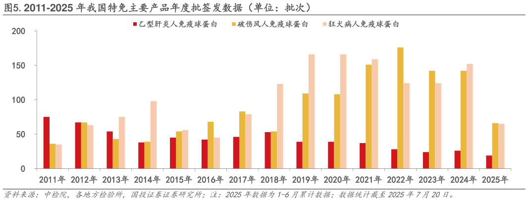 咨询大家.2011-2025 年我国特免主要产品年度批签发数据（单位：批次）