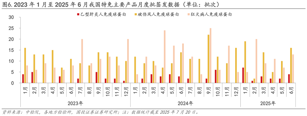 咨询下各位.2023 年 1 月至 2025 年 6 月我国特免主要产品月度批签发数据（单位：批次）