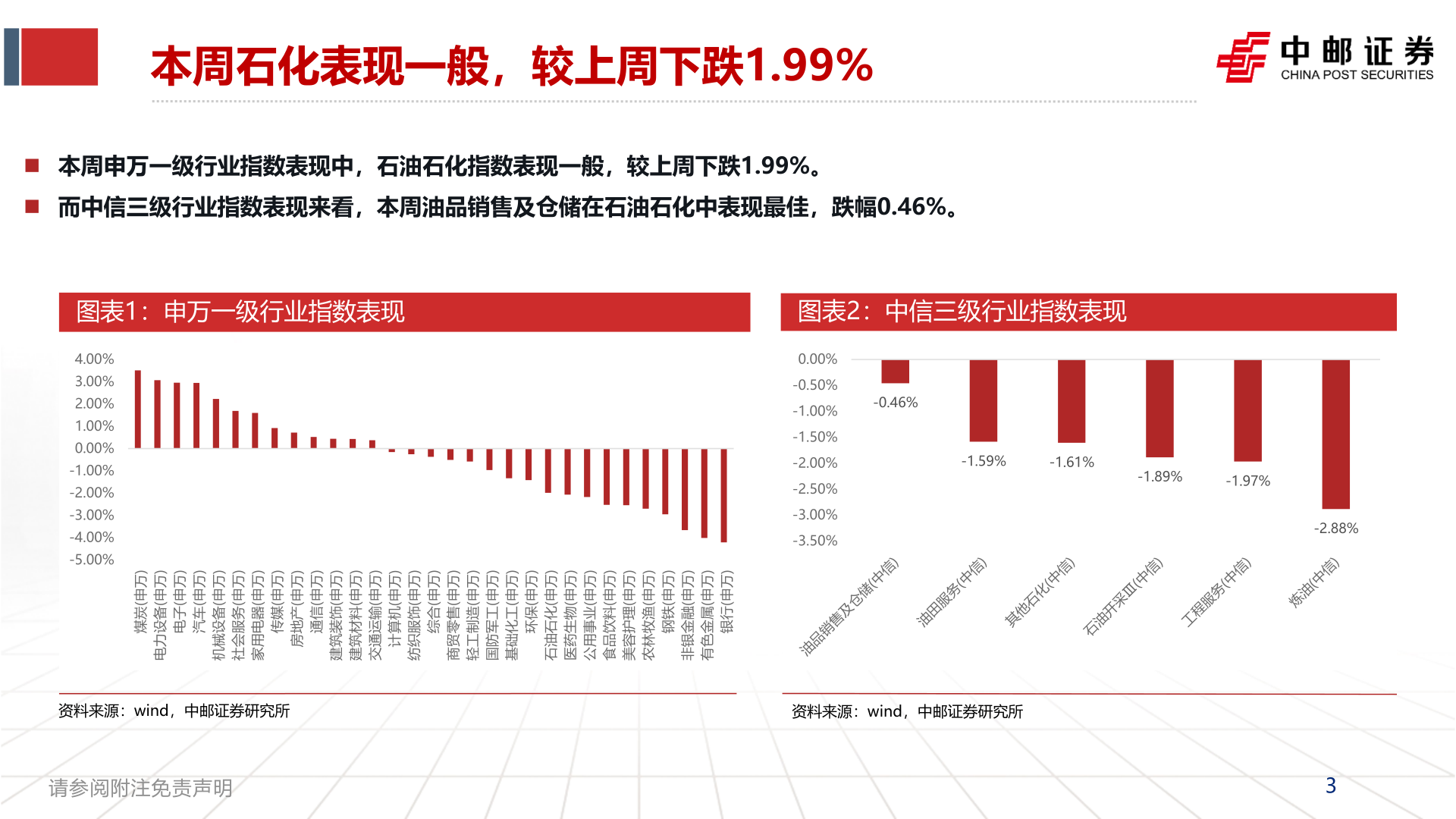 想关注一下本周石化表现一般，较上周下跌1.99%