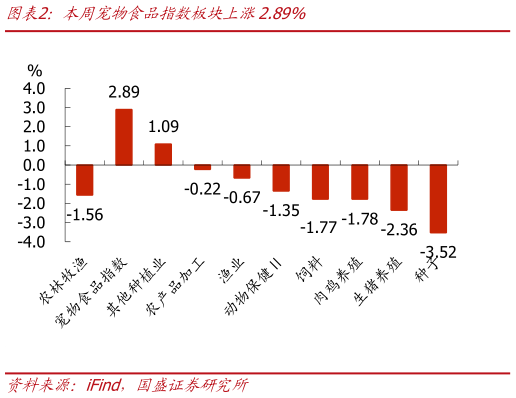 咨询大家本周宠物食品指数板块上涨2.89%
