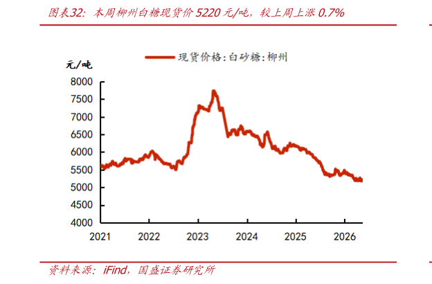 谁能回答本周柳州白糖现货价5220元吨，较上周上涨0.7%