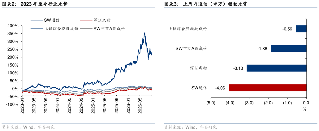 如何解释2023 年至今行业走势上周内通信（申万）指数走势