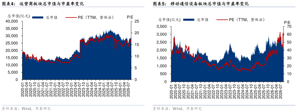 想问下各位网友运营商板块总市值与市盈率变化