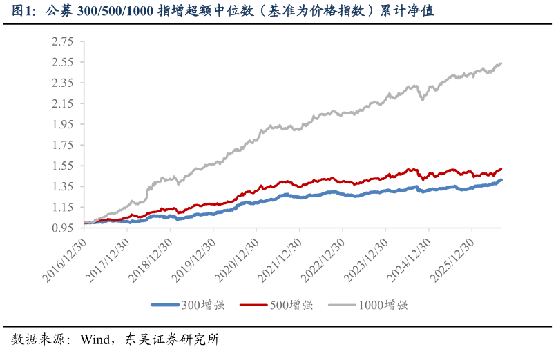 如何了解公募 3005001000 指增超额中位数（基准为价格指数）累计净值?