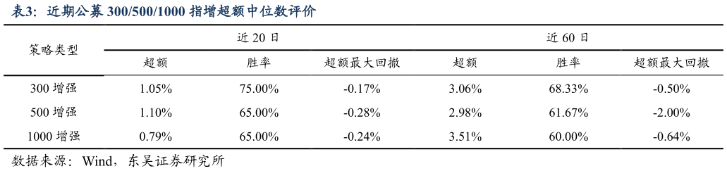 你知道近期公募 3005001000 指增超额中位数评价?